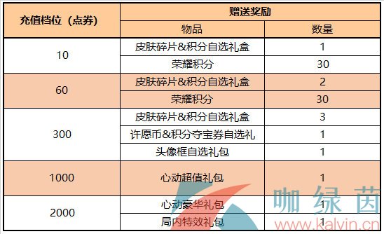 《王者荣耀》2023年7月27日每日充值活动奖励一览